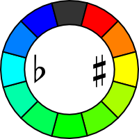 Circle of fifths